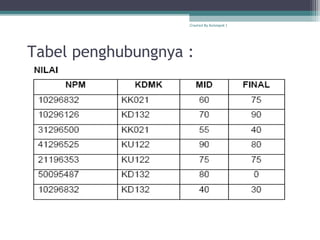 Tabel penghubungnya :
Created By Kelompok 1
 