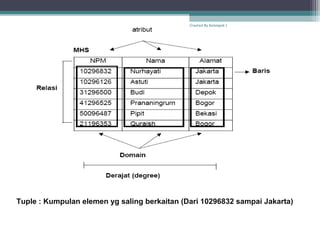 Tuple : Kumpulan elemen yg saling berkaitan (Dari 10296832 sampai Jakarta)
Created By Kelompok 1
 