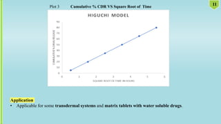 Application
• Applicable for some transdermal systems and matrix tablets with water soluble drugs.
11
Cumulative % CDR VS Square Root of Time
Plot 3
 