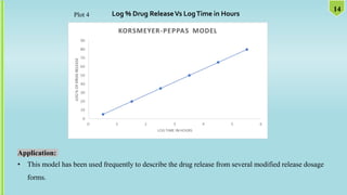 Log % Drug ReleaseVs LogTime in Hours
14
Application:
• This model has been used frequently to describe the drug release from several modified release dosage
forms.
Plot 4
 