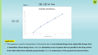 3
𝑄0-3
𝑄𝑡
Application
• This equation is used for interpretation of dissolution data of conventional dosage form, dispersible dosage form
or immediate release dosage form, where the dissolution occurs in planes that are parallel to the drug surface
if the tablet dimensions diminish proportionally, but with maintenance of the geometrical characteristics..
16
𝟑
𝑸𝟎 -𝟑
𝑸𝒕 VS Time
Plot 5
 