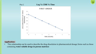 Application:
• This relationship can be used to describe the drug dissolution in pharmaceutical dosage forms such as those
containing water soluble drugs in porous matrices
9
Log % CDR Vs Time
Plot 2
 