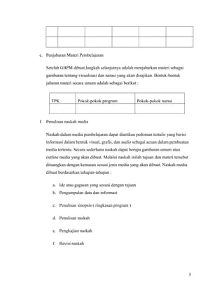 e. Penjabaran Materi Pembelajaran
Setelah GBPM dibuat,langkah selanjutnya adalah menjabarkan materi sebagai
gambaran tentang visualisasi dan narasi yang akan disajikan. Bentuk-bentuk
jabaran materi secara umum adalah sebagai berikut :

TPK

Pokok-pokok program

Pokok-pokok narasi

f. Penulisan naskah media
Naskah dalam media pembelajaran dapat diartikan pedoman tertulis yang berisi
informasi dalam bentuk visual, grafis, dan audio sebagai acuan dalam pembuatan
media tertentu. Secara sederhana naskah dapat berupa gambaran umum atau
outline media yang akan dibuat. Melalui naskah inilah tujuan dan materi tersebut
dituangkan dengan kemasan sesuai jenis media yang akan dibuat. Naskah media
dibuat berdasarkan tahapan-tahapan :
a. Ide atau gagasan yang sesuai dengan tujuan
b. Pengumpulan data dan informasi
c. Penulisan sinopsis ( ringkasan program )
d. Penulisan naskah
e. Pengkajian naskah
f. Revisi naskah

5

 
