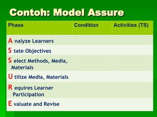Contoh: Model Assure
Contoh: Model Assure
Phase Condition Activities (TS)
A nalyze Learners
S tate Objectives
S elect Methods, Media,
Materials
U tilize Media, Materials
R equires Learner
Participation
E valuate and Revise
 