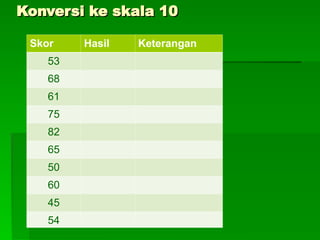 Konversi ke skala 10
Konversi ke skala 10
Skor Hasil Keterangan
53
68
61
75
82
65
50
60
45
54
 