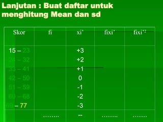 Lanjutan : Buat daftar untuk
menghitung Mean dan sd
Skor fi xi’ fixi’ fixi’2
15 – 23
24 – 32
33 – 41
42 – 50
51 – 59
60 – 68
69 – 77
+3
+2
+1
0
-1
-2
-3
…….. -- …….. …….
 