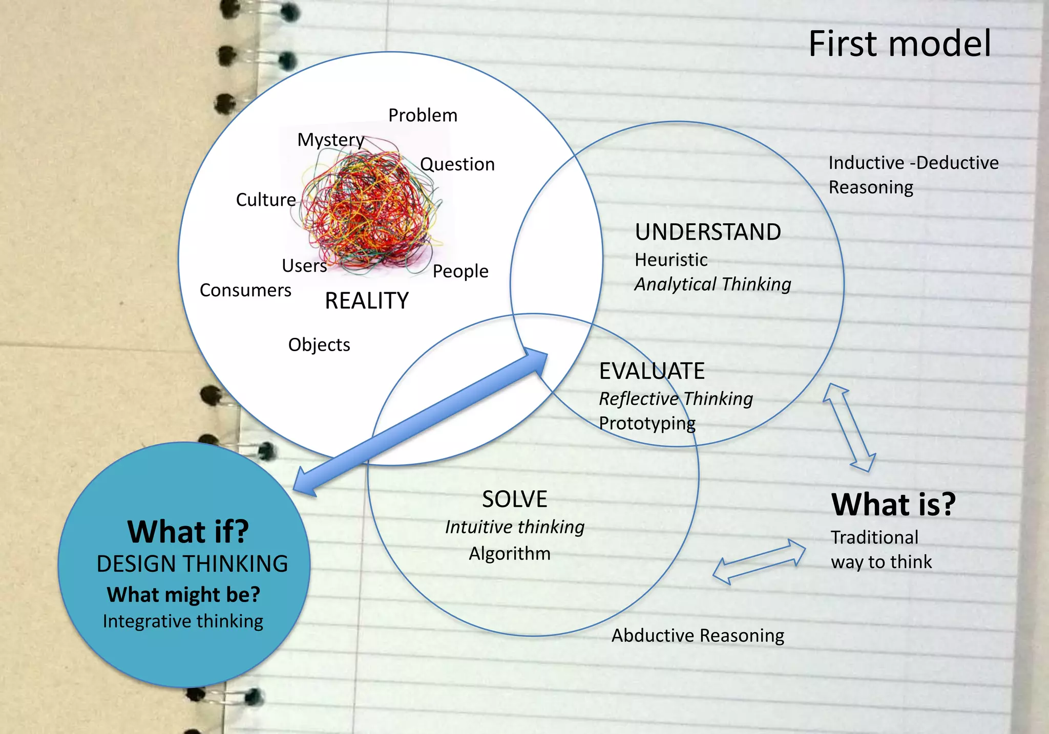 First model
                                    Problem
                          Mystery
                                       Question                                          Inductive -Deductive
                                                                                         Reasoning
                Culture
                                                                  UNDERSTAND
                    Users                                         Heuristic
                                        People
            Consumers                                             Analytical Thinking
                            REALITY
                       Objects
                                                              EVALUATE
                                                              Reflective Thinking
                                                              Prototyping


                                              SOLVE                                      What is?
  What if?                               Intuitive thinking
                                            Algorithm
                                                                                         Traditional
DESIGN THINKING                                                                          way to think
What might be?
Integrative thinking
                                                               Abductive Reasoning
 