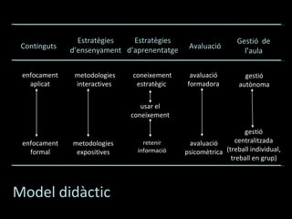 Continguts Estratègies d’ensenyament Estratègies d’aprenentatge Avaluació Gestió  de l’aula enfocament aplicat metodologies interactives coneixement estratègic usar el coneixement avaluació psicomètrica gestió  autònoma enfocament formal metodologies expositives retenir informació avaluació  formadora gestió centralitzada (treball individual, treball en grup) Model didàctic 