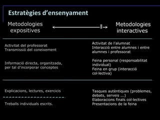 Metodologies expositives Activitat del professorat Transmissió del coneixement Informació directa, organitzada, per tal d’incorporar conceptes Explicacions, lectures, exercicis Treballs individuals escrits. Metodologies interactives Activitat de l’alumnat  Interacció entre alumnes i entre alumnes i professorat Feina personal (responsabilitat individual) Feina en grup (interacció col·lectiva) Tasques autèntiques (problemes, debats, serveis ...) Elaboracions finals col·lectives Presentacions de la feina Estratègies d’ensenyament 