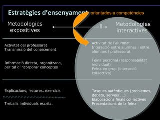 Metodologies expositives Activitat del professorat Transmissió del coneixement Informació directa, organitzada, per tal d’incorporar conceptes Explicacions, lectures, exercicis Treballs individuals escrits. Metodologies interactives Activitat de l’alumnat  Interacció entre alumnes i entre alumnes i professorat Feina personal (responsabilitat individual) Feina en grup (interacció col·lectiva) Estratègies d’ensenyament orientades a competències Tasques autèntiques (problemes, debats, serveis ...) Elaboracions finals col·lectives Presentacions de la feina 