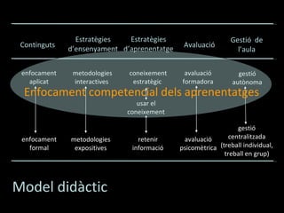 Continguts Estratègies d’ensenyament Estratègies d’aprenentatge Avaluació Gestió  de l’aula enfocament aplicat metodologies interactives coneixement estratègic usar el coneixement avaluació psicomètrica gestió  autònoma enfocament formal metodologies expositives retenir informació avaluació  formadora gestió centralitzada (treball individual, treball en grup) Model didàctic Enfocament competencial dels aprenentatges  