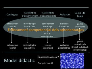 Continguts Estratègies d’ensenyament Estratègies d’aprenentatge Avaluació Gestió  de l’aula enfocament aplicat metodologies interactives coneixement estratègic usar el coneixement avaluació psicomètrica gestió  autònoma enfocament formal metodologies expositives retenir informació avaluació  formadora gestió centralitzada (treball individual, treball en grup) Model didàctic Enfocament competencial dels aprenentatges  És possible avançar? Per quin camí? 