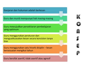 Ganjaran dan hukuman adalah berkesan


Guru dan murid mempunyai hak masing-masing


Guru mewujudkan persekitaran pembelajaran
yang optimum

Guru menggunakan peraturan dan
menguatkuasakan kesan secara konsisten tanpa
bias

Guru menggunakan satu hirarki disiplin – kesan
bersesuaian mengikut tahun


Guru bersifat asertif, tidak asertif atau agresif
 
