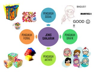 BAGUS!!

           PENGUKUH                 MUMTAZ!!
            SOSIAL
                             GOOD       
                             !!

PENGUKUH     JENIS     PENGUKUH
 FIZIKAL   GANJARAN     GRAFIK




           PENGUKUH
            AKTIVITI
 