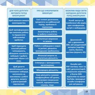 19
ДЛЯ ЧОГО ДЕПУТАТУ
ЗВІТУВАТИ ПЕРЕД
ВИБОРЦЯМИ?
МОЖЛИВІ ВИДИ ЗВІТІВ
НАРОДНИХ ДЕПУТАТІВ
ПЕРЕД ВИБОРЦЯМИ:
ПРО ЩО ІНФОРМУВАТИ
ВИБОРЦІВ?
Щоб виконати вимоги
законодавства;
Усний: виступ на
телебаченні або радіо,
прес-конференція,
зустріч з виборцями;
Свої головні досягнення,
пріоритети на найближчий
період, проблеми й
перешкоди;
Законотворчу роботу
та роботу в комітетах;
Депутатські звернення
та запити;
Роботу з виборцями в окрузі
та регіоні, діяльність
громадських приймалень;
Фінансові витрати на
депутатську діяльність;
Співпрацю з громадськими
організаціями;
Міжнародну діяльність;
Іншу діяльність в рамках
міжфракційних об’єднань,
тимчасових спеціальних
комісій, парламентських
слухань, тощо.
Щоб проінформувати
про виконану роботу
та підкреслити
найголовніші
здобутки; Друкований:
звіт у друкованих
ЗМІ, звіт-роздатковий
матеріал (партійні
газети, буклети,
листівки формату А5).
Щоб підвищити
власний рейтинг
і впізнаваність,
збільшити лояльність
виборців і здобути
додаткові «бали» в їх
очах;
Онлайн-звіт:
PDF-листівка; текст на
сайті депутата/партії,
у соціальних мережах,
у блогах ЗМІ;
відеокліпи на каналі
YouTube; громадські
онлайн-платформи
для звітування.
Щоб досягти
просвітницької мети:
«виховати» виборця,
наголосити на
важливому у роботі
депутата, виграти
у довгостроковій
перспективі;
 
