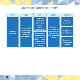 20
ХТО? ЩО? ЯК? КОЛИ? СКІЛЬКИ?
Цільова
аудиторія
Інформаційне
наповнення
(головний
меседж /
показники …)?
Формат
матеріалів
(брошури,
листівки,
відео-
ролики …)
Канали роз-
повсюдження
(ЗМІ, сайт де-
путата / партії,
соціальні ме-
режі, особисті
зустрічі)
Часові рам-
ки (період на
підготовку ма-
теріалів, роз-
повсюдження
звіту)
Кількість
матеріалів
Вартість їх
виготовлення
Витрати на
проведення
заходів
МАТРИЦЯ ПІДГОТОВКИ ЗВІТУ:
 