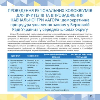 35
ПРОВЕДЕННЯ РЕГІОНАЛЬНИХ КОЛОКВІУМІВ
ДЛЯ ВЧИТЕЛІВ ТА ВПРОВАДЖЕННЯ
НАВЧАЛЬНОЇ ГРИ «АГОРА: демократична
процедура ухвалення закону у Верховній
Раді України» у середніх школах округу
Успішна демократизація українського суспільства неможлива без розвитку громадянської культури
населення, формування демократичної громадянської ідентичності. Одним з інструментів, що
працюють на досягнення цієї мети, є громадянська освіта в середній школі. Заходи, спрямовані на
поглиблення громадянської освіти, ініційовані народним депутатом, можуть сприяти покращенню
рівня громадянської освіченості населення в окрузі та залученню громадян до законотворчого процесу.
Формування активної громадянської позиції населення, особливо молоді, сприяє не лише розвитку
громадянського суспільства та здійсненню ефективного контролю над владою, а й розбудові
демократичних інститутів, зокрема парламенту, формуванню дієвих політик тощо.
ЦІННОСТІ СТАВЛЕННЯ
ПРАКТИЧНІ НАВИЧКИ ТА
ВМІННЯ
ЗНАННЯ ТА КРИТИЧНЕ
РОЗУМІННЯ
•	 Повага людської
гідності та прав
людини;
•	 Повага культур-
ної багатоманіт-
ності;
•	 Повага демокра-
тії, справедли-
вості, чесності,
рівноправності
та верховенства
права;
•	 Відкритість до
інших культур,
світогляду та
звичаїв;
•	 Громадянська
самосвідомість;
•	 Відповідаль-
ність;
•	 Почуття власної
значущості;
•	 Стійкість перед
невизначеністю
•	 Навички самоосвіти;
•	 Навички аналітичного та кри-
тичного мислення;
•	 Вміння слухати й спостерігати;
•	 Співпереживання;
•	 Гнучкість і адаптація;
•	 Комунікабельність;
•	 Лінгвістичні та комунікативні
навички, вміння спілкуватися
різними мовами;
•	 Навички співпраці;
•	 Вміння розв’язувати конфлікти
•	 Знання та критичне ро-
зуміння власного «Я»;
•	 Знання та критичне ро-
зуміння мови та комуні-
кації;
•	 Знання та критичне ро-
зуміння світу: політики,
права, прав людини,
культури, релігії, історії,
мас медіа, економіки,
довкілля, стійкого роз-
витку.
 
