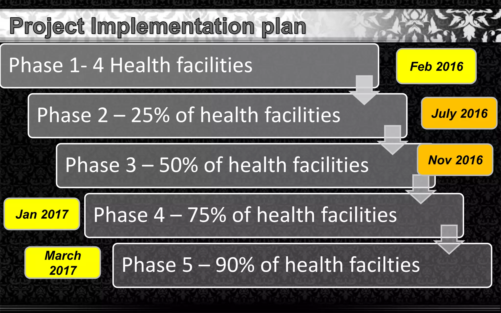 Phase 1- 4 Health facilities
Phase 2 – 25% of health facilities
Phase 3 – 50% of health facilities
Phase 4 – 75% of health facilities
Phase 5 – 90% of health facilties
Feb 2016
July 2016
Nov 2016
March
2017
Jan 2017
 