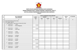 PARTAI POLITIK GERAKAN INDONESIA RAYA (GERINDRA)
DEWAN PIMPINAN PUSAT / DAERAH PROPINSI / KABUPATEN / KOTA *)
DAFTAR LAPORAN PENERIMAAN SUMBANGAN DANA KAMPANYE
PERIODE I
ASAL SUMBANGAN
DANA KAMPANYE

NO.
1
1.
2.

2
Partai Politik Gerakan Indonesia Raya
Calon Anggota Legislatif
a. Daerah Pemilihan I (Satu) Damsel, Damput dan Dondo
1. Nomor Urut
: 1 (Satu)
Nama Calon
: Darwis Maggangka

BENTUK SUMBANGAN DANA KAMPANYE
BARANG *
JASA *
( Rp. )
( Unit )
( Rp. )
( Bentuk )
4
5
6
7

UANG *
( Rp. )
3

150.000

2.

Nomor Urut
Nama Calon

:
:

2 (Dua)
Husen Ahad

3.

Nomor Urut
Nama Calon

:
:

3 (Tiga)
Vivi Irviani

-

4.

Nomor Urut
Nama Calon

:
:

4 (Empat)
Hi. Ashar

-

5.

Nomor Urut
Nama Calon

:
:

5 (Lima)
Raudah

6.

Nomor Urut
Nama Calon

:
:

6 (Enam)
Hi. Asri

150.000

7.

Nomor Urut
Nama Calon

:
:

7 (Tujuh)
Nurmin

150.000

150.000

2.650.000

JUMLAH
( Rp. )

KETERANGAN

8

9

 