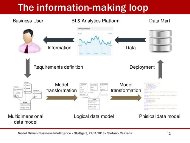 data semantic transformation Driven Intelligence Model Business data semantic transformation Driven Intelligence Model Business