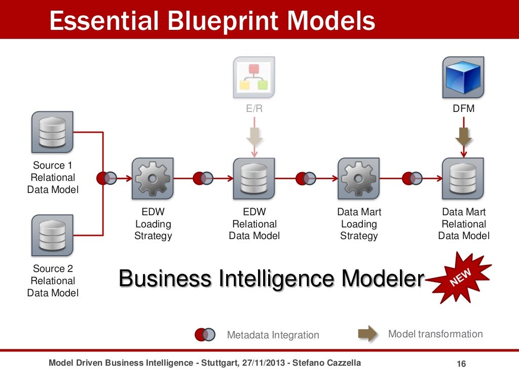 Model Driven Business Intelligence