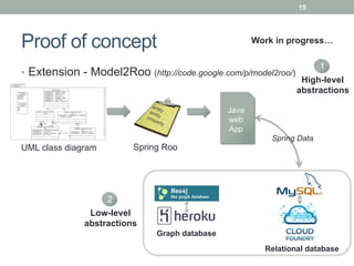 15




Proof of concept                                      Work in progress…

                                                                        1
•  Extension - Model2Roo (http://code.google.com/p/model2roo/)
                                                                  High-level
                                                                 abstractions

                                               Java
                                               web
                                               App
                                                          Spring Data
UML class diagram        Spring Roo




                    2
               Low-level
              abstractions
                              Graph database
                                                        Relational database
 