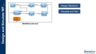 DesignandSimulateWF…
Design Waveform
Simulate and Test
MathWorks Simulink
 