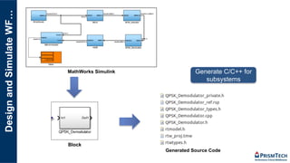 DesignandSimulateWF…
Generate C/C++ for
subsystems
MathWorks Simulink
Block
Generated Source Code
 
