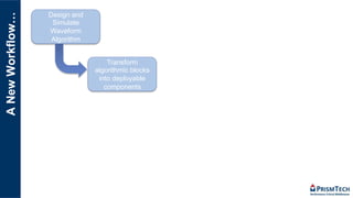 ANewWorkflow… Design and
Simulate
Waveform
Algorithm
Transform
algorithmic blocks
into deployable
components
 