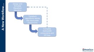 ANewWorkflow… Design and
Simulate
Waveform
Algorithm
Transform
algorithmic blocks
into deployable
components
Complete
deployable
components and
WF/App
 