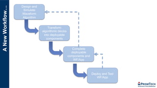 ANewWorkflow… Design and
Simulate
Waveform
Algorithm
Transform
algorithmic blocks
into deployable
components
Complete
deployable
components and
WF/App
Deploy and Test
WF/App
 