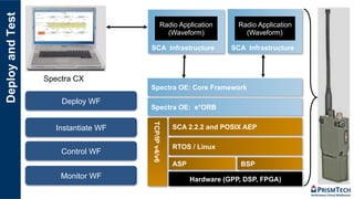 DeployandTest
Spectra OE: e*ORB
Spectra OE: Core Framework
TCP/IPv4/v6
SCA InfrastructureSCA Infrastructure
SCA 2.2.2 and POSIX AEP
Hardware (GPP, DSP, FPGA)
RTOS / Linux
BSPASP
Radio Application
(Waveform)
Radio Application
(Waveform)
Deploy WF
Spectra CX
Instantiate WF
Control WF
Monitor WF
 