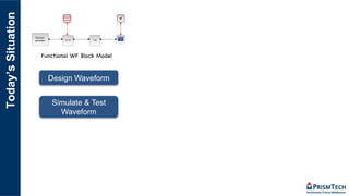 Today’sSituation
Functional WF Block Model
Design Waveform
Simulate & Test
Waveform
 