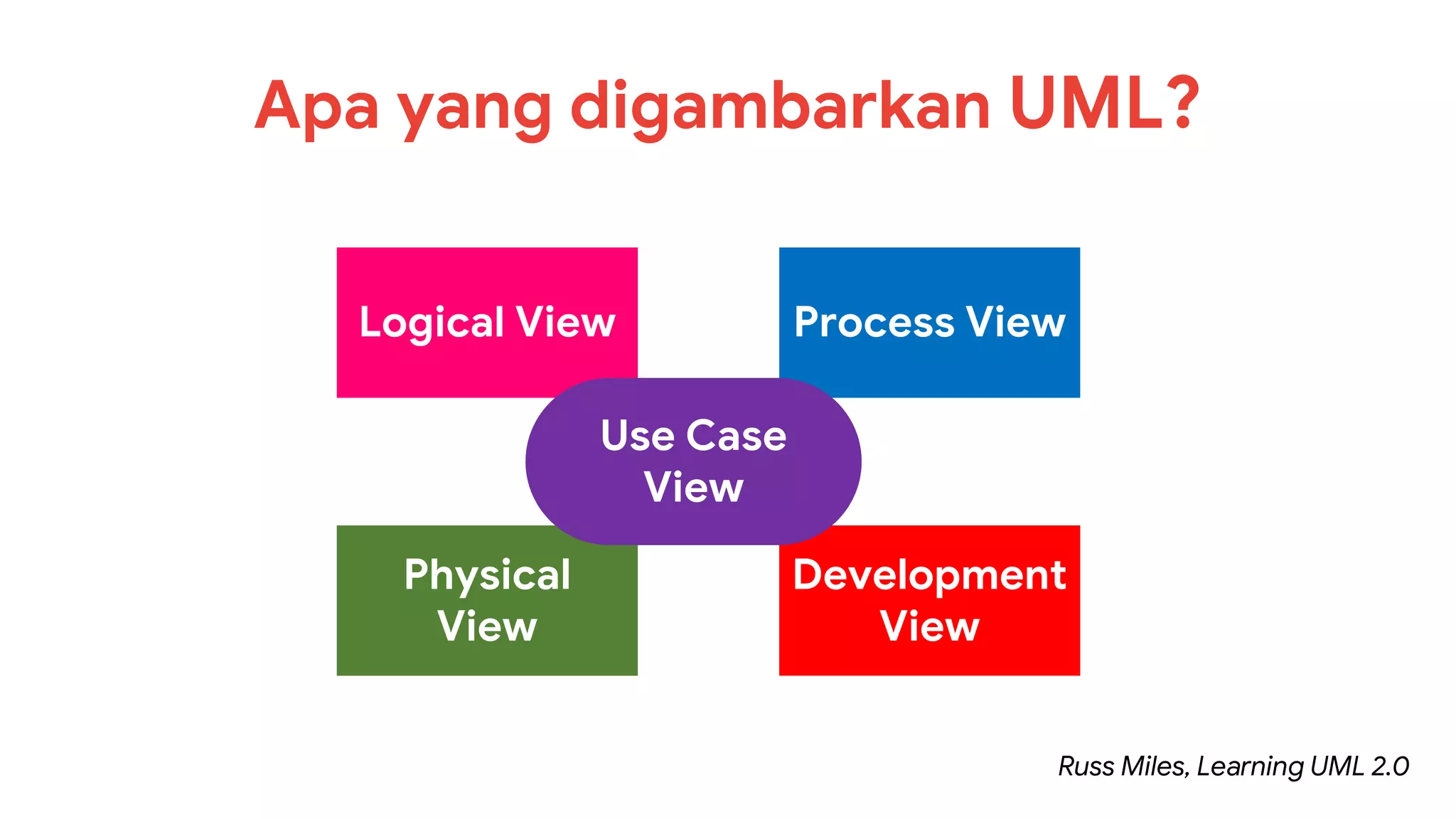 Logical View Process View
Physical
View
Development
View
Use Case
View
Apa yang digambarkan UML?
Russ Miles, Learning UML 2.0
 