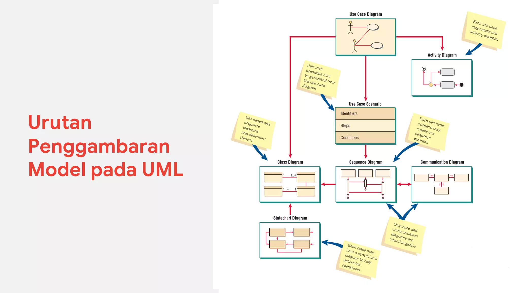 Urutan
Penggambaran
Model pada UML
 