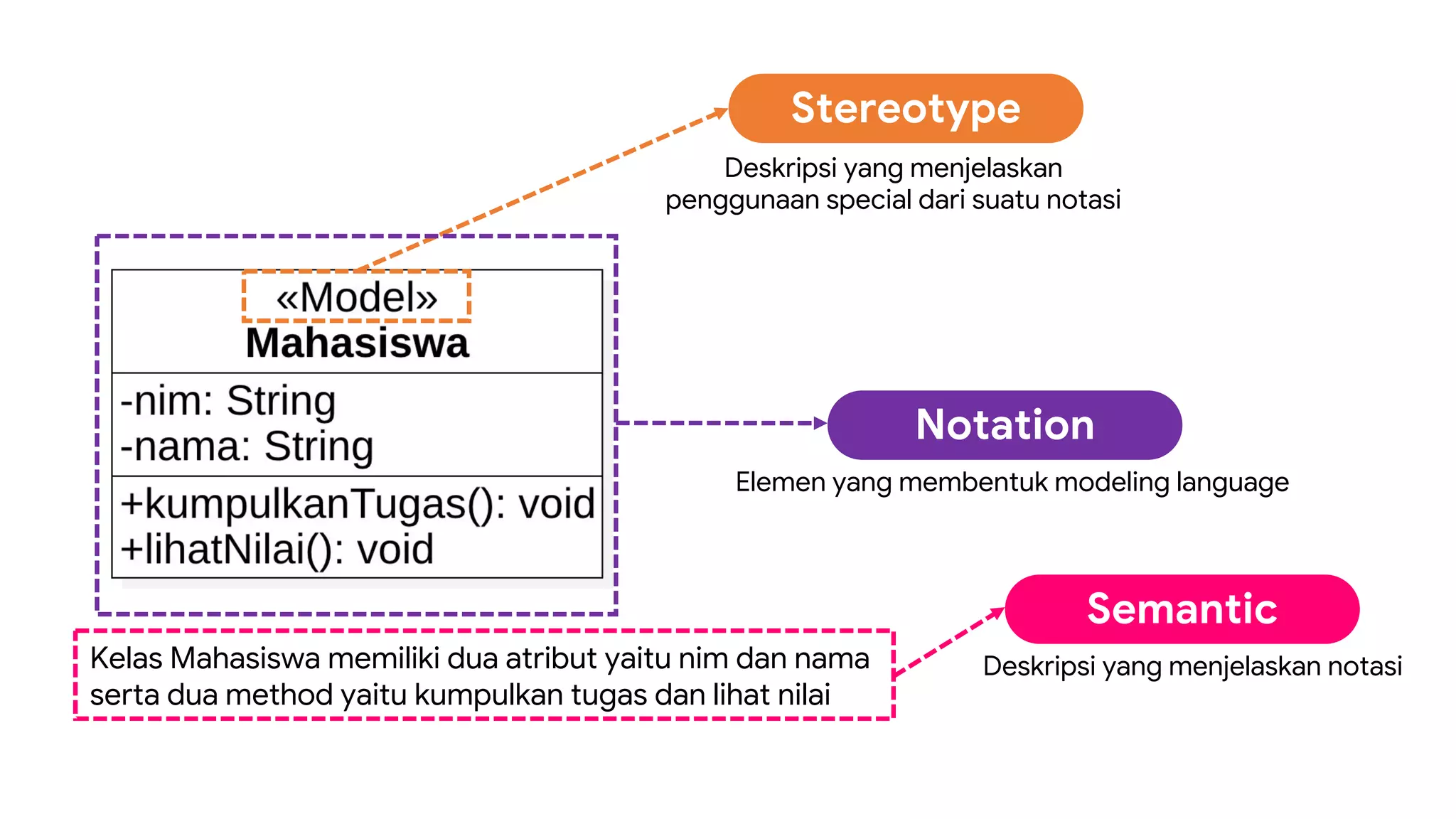 Stereotype
Notation
Elemen yang membentuk modeling language
Kelas Mahasiswa memiliki dua atribut yaitu nim dan nama
serta dua method yaitu kumpulkan tugas dan lihat nilai
Semantic
Deskripsi yang menjelaskan notasi
Deskripsi yang menjelaskan
penggunaan special dari suatu notasi
 