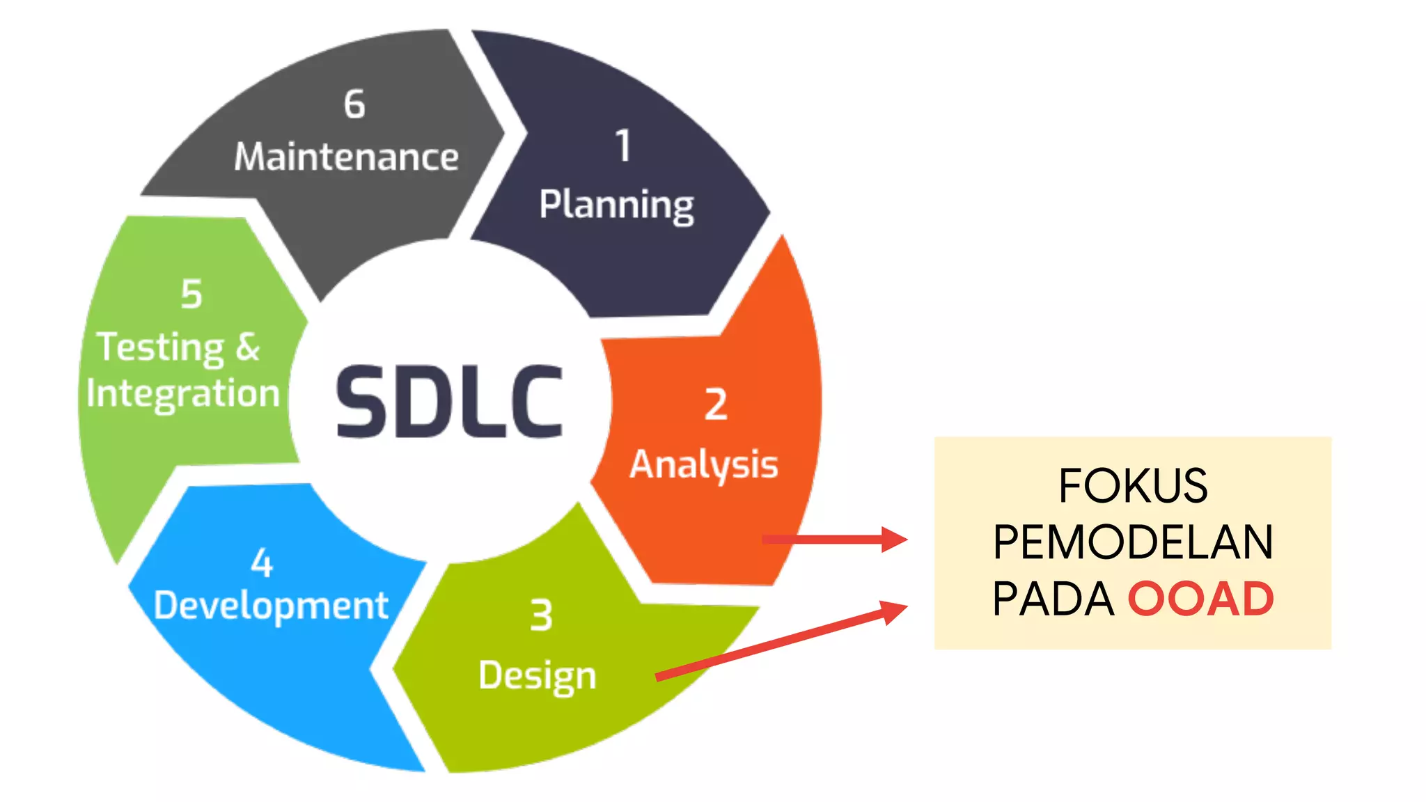 FOKUS
PEMODELAN
PADA OOAD
 