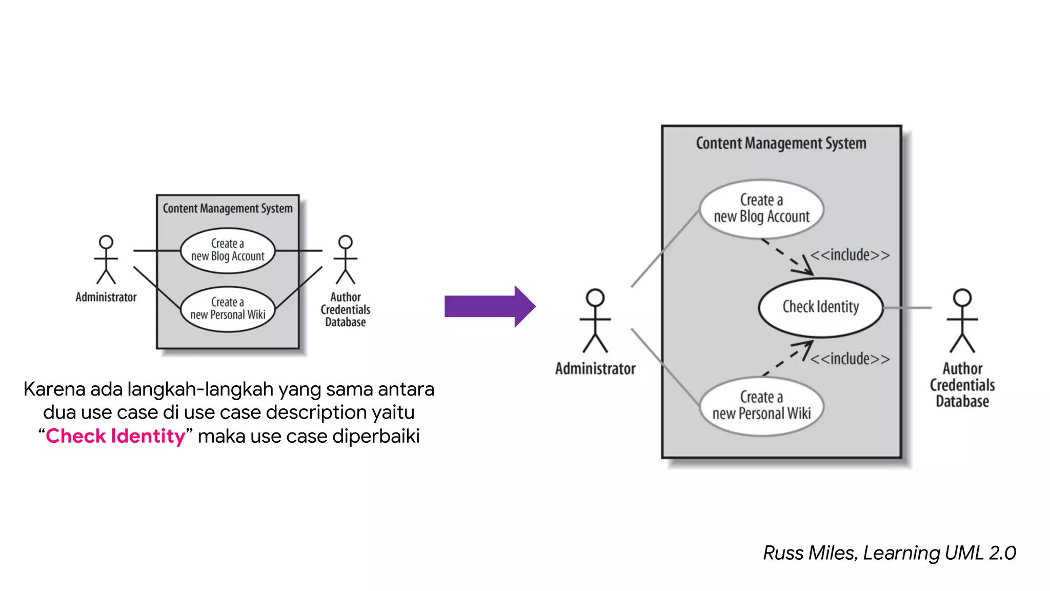 Karena ada langkah-langkah yang sama antara
dua use case di use case description yaitu
“Check Identity” maka use case diperbaiki
Russ Miles, Learning UML 2.0
 