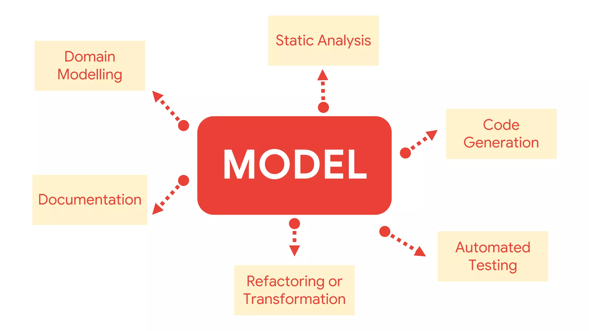 MODEL
Domain
Modelling
Static Analysis
Code
Generation
Documentation
Refactoring or
Transformation
Automated
Testing
 