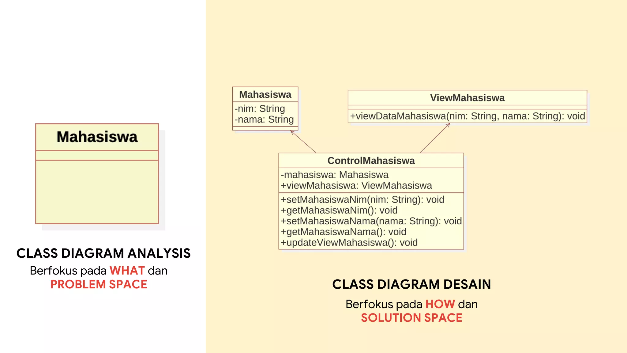 CLASS DIAGRAM ANALYSIS
Berfokus pada WHAT dan
PROBLEM SPACE CLASS DIAGRAM DESAIN
Berfokus pada HOW dan
SOLUTION SPACE
 