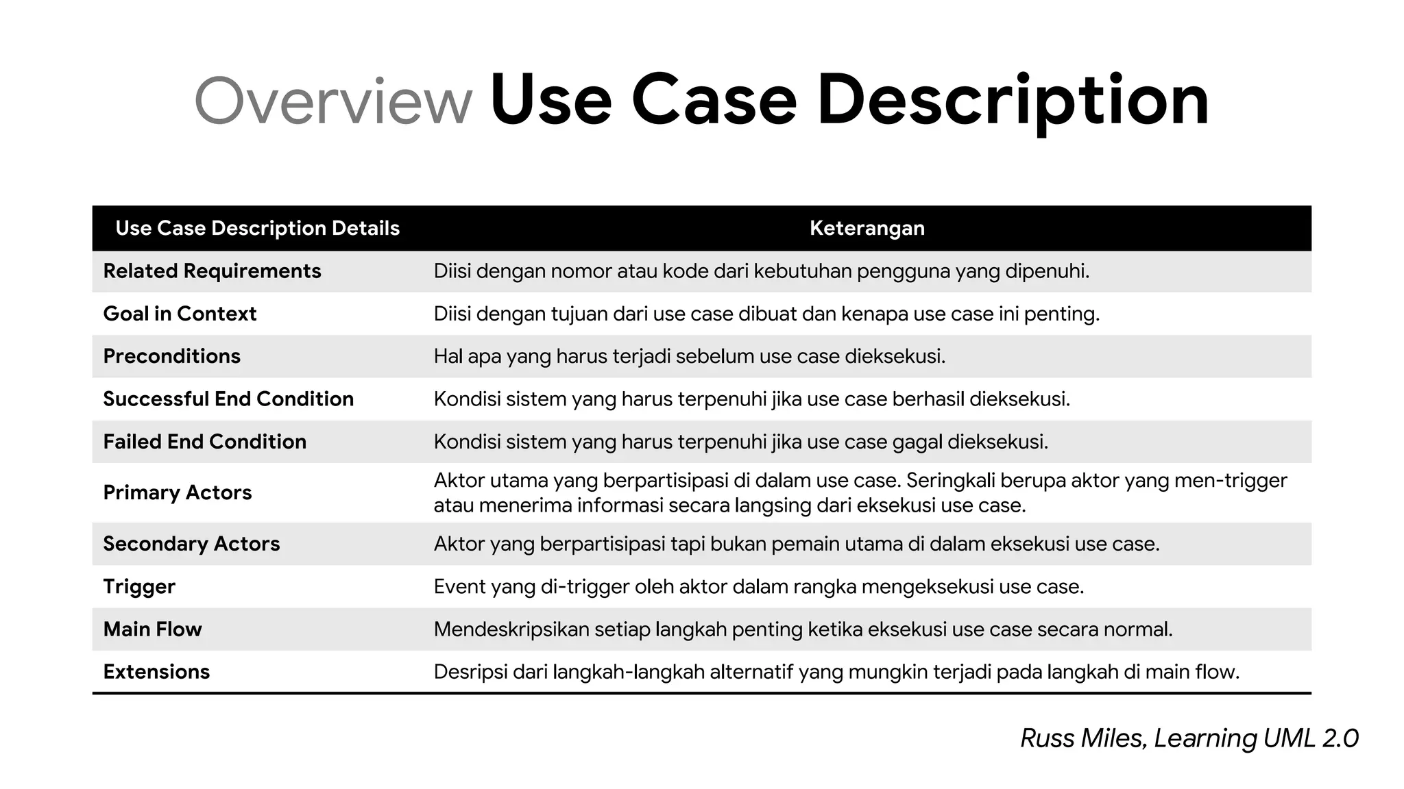 Use Case Description Details Keterangan
Related Requirements Diisi dengan nomor atau kode dari kebutuhan pengguna yang dipenuhi.
Goal in Context Diisi dengan tujuan dari use case dibuat dan kenapa use case ini penting.
Preconditions Hal apa yang harus terjadi sebelum use case dieksekusi.
Successful End Condition Kondisi sistem yang harus terpenuhi jika use case berhasil dieksekusi.
Failed End Condition Kondisi sistem yang harus terpenuhi jika use case gagal dieksekusi.
Primary Actors
Aktor utama yang berpartisipasi di dalam use case. Seringkali berupa aktor yang men-trigger
atau menerima informasi secara langsing dari eksekusi use case.
Secondary Actors Aktor yang berpartisipasi tapi bukan pemain utama di dalam eksekusi use case.
Trigger Event yang di-trigger oleh aktor dalam rangka mengeksekusi use case.
Main Flow Mendeskripsikan setiap langkah penting ketika eksekusi use case secara normal.
Extensions Desripsi dari langkah-langkah alternatif yang mungkin terjadi pada langkah di main flow.
Overview Use Case Description
Russ Miles, Learning UML 2.0
 