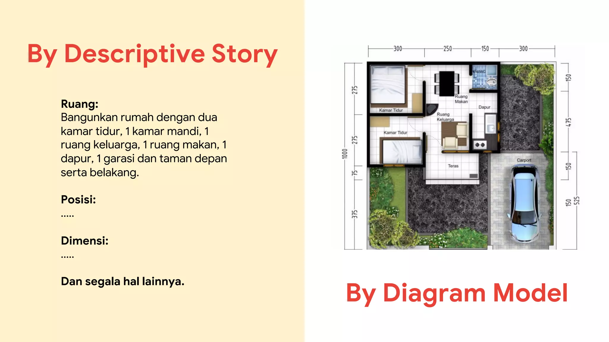 Ruang:
Bangunkan rumah dengan dua
kamar tidur, 1 kamar mandi, 1
ruang keluarga, 1 ruang makan, 1
dapur, 1 garasi dan taman depan
serta belakang.
Posisi:
.....
Dimensi:
.....
Dan segala hal lainnya.
By Descriptive Story
By Diagram Model
 