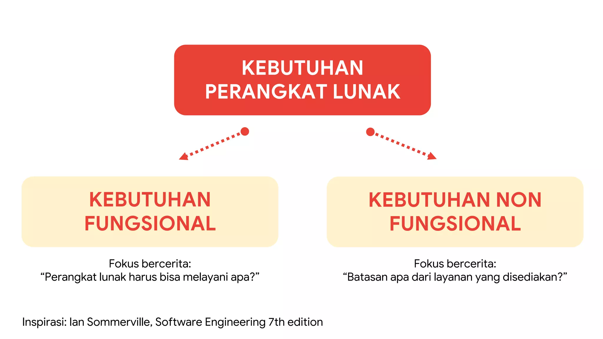 KEBUTUHAN
PERANGKAT LUNAK
KEBUTUHAN
FUNGSIONAL
KEBUTUHAN NON
FUNGSIONAL
Fokus bercerita:
“Perangkat lunak harus bisa melayani apa?”
Fokus bercerita:
“Batasan apa dari layanan yang disediakan?”
Inspirasi: Ian Sommerville, Software Engineering 7th edition
 