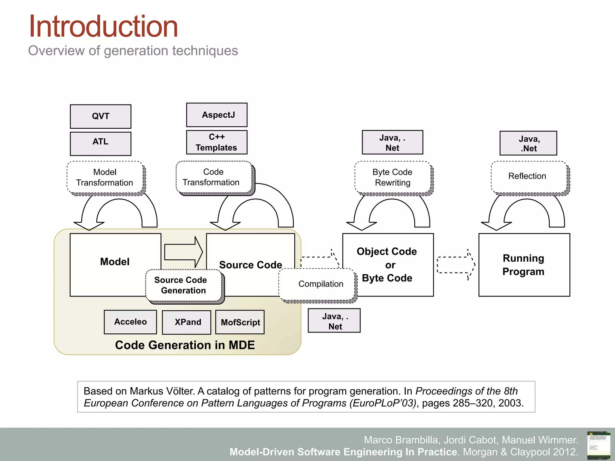 Marco Brambilla, Jordi Cabot, Manuel Wimmer.
Model-Driven Software Engineering In Practice. Morgan & Claypool 2012.
Introduction
Overview of generation techniques
Model Source Code
Object Code
or
Byte Code
Running
Program
Model
Transformation
Source Code
Generation
Code
Transformation
Byte Code
Rewriting
Reflection
C++
Templates
Java, .
Net
Java,
.Net
AspectJ
ATL
QVT
Code Generation in MDE
Acceleo XPand MofScript
Compilation
Java, .
Net
Based on Markus Völter. A catalog of patterns for program generation. In Proceedings of the 8th
European Conference on Pattern Languages of Programs (EuroPLoP’03), pages 285–320, 2003.
 