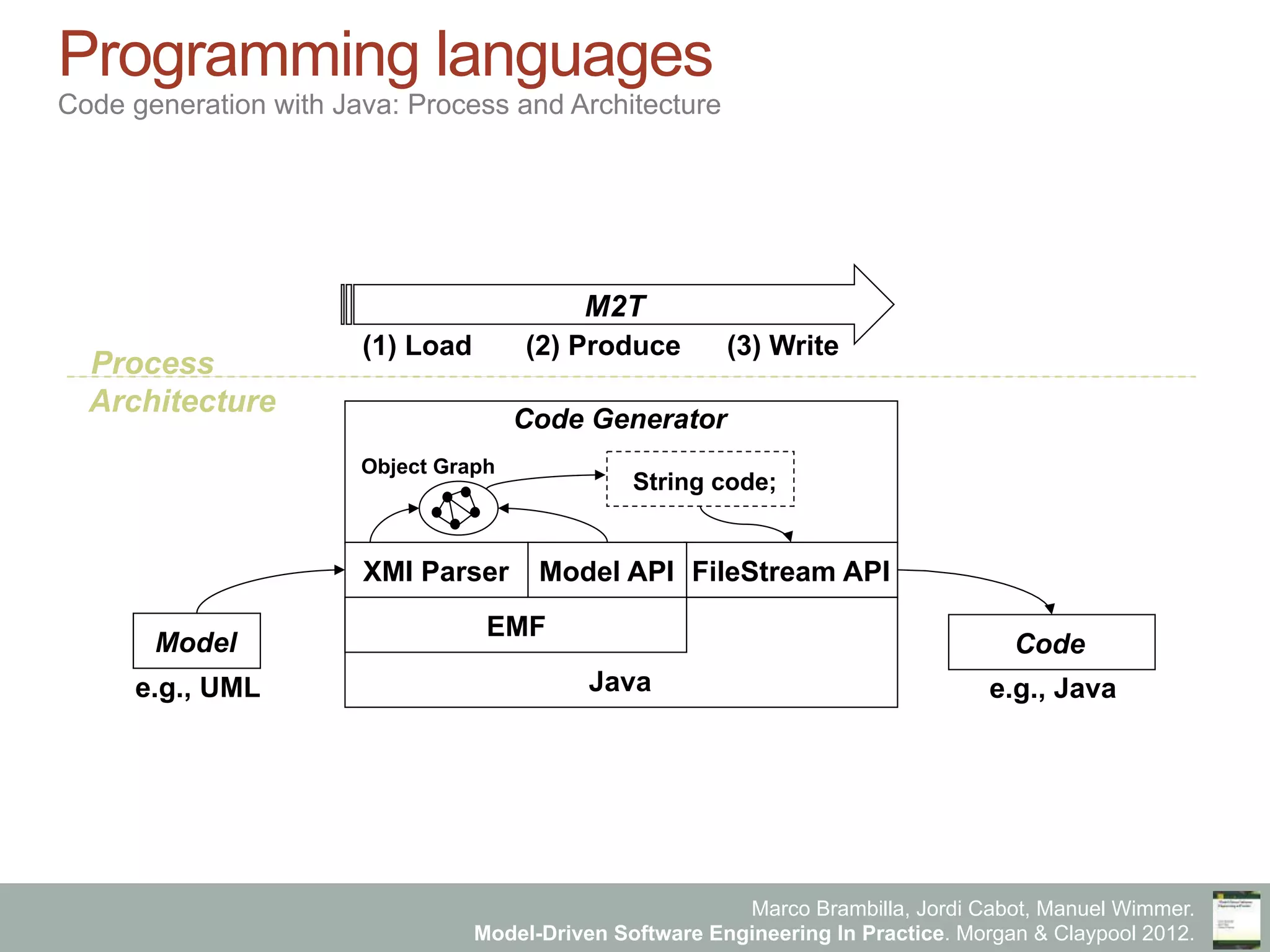 Marco Brambilla, Jordi Cabot, Manuel Wimmer.
Model-Driven Software Engineering In Practice. Morgan & Claypool 2012.
Programming languages
Code generation with Java: Process and Architecture
Model
Code Generator
XMI Parser FileStream API
Code
String code;
Model API
e.g., UML e.g., JavaJava
Object Graph
M2T
(1) Load (2) Produce (3) Write
Process
Architecture
EMF
 
