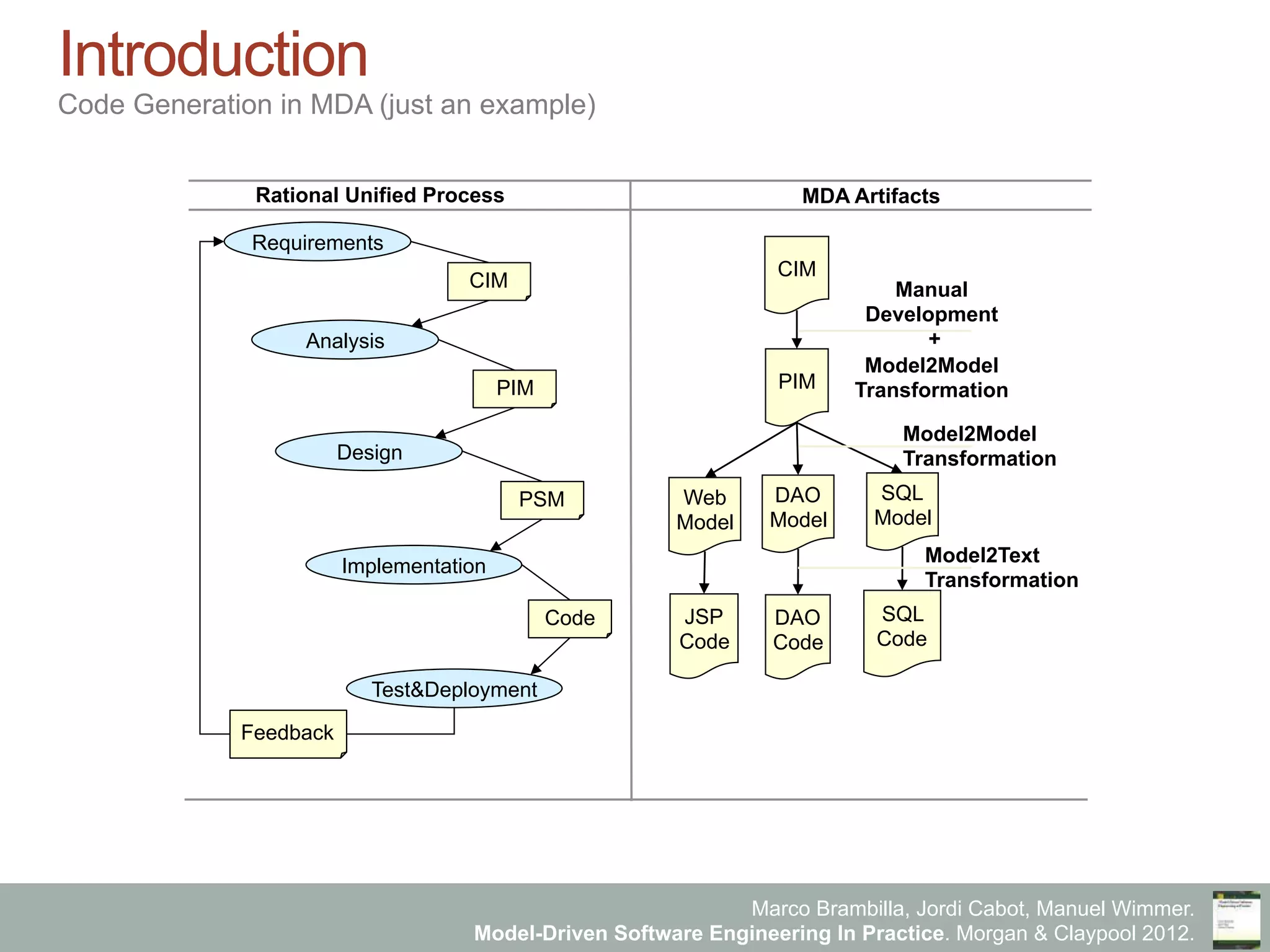 Marco Brambilla, Jordi Cabot, Manuel Wimmer.
Model-Driven Software Engineering In Practice. Morgan & Claypool 2012.
Introduction
Code Generation in MDA (just an example)
Requirements
Analysis
Design
Implementation
Test&Deployment
CIM
PIM
PSM
Code
Feedback
CIM
PIM
Web
Model
DAO
Model
SQL
Model
JSP
Code
DAO
Code
SQL
Code
Manual
Development
+
Model2Model
Transformation
Model2Model
Transformation
Model2Text
Transformation
Rational Unified Process MDA Artifacts
 