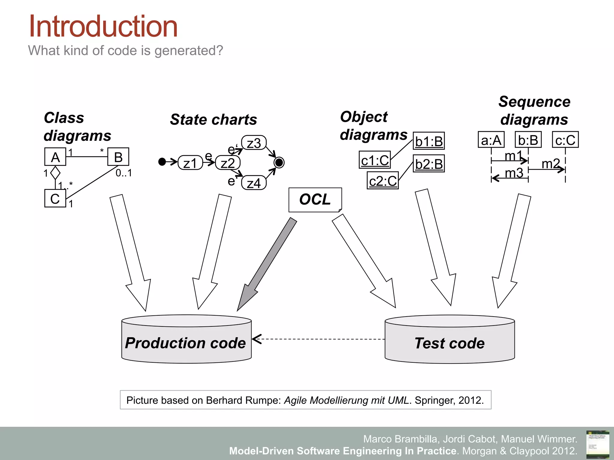 Marco Brambilla, Jordi Cabot, Manuel Wimmer.
Model-Driven Software Engineering In Practice. Morgan & Claypool 2012.
Introduction
What kind of code is generated?
Production code Test code
Class
diagrams
State charts
OCL
Object
diagrams
Sequence
diagrams
A B
C
1..*
1
1 *
1
0..1
z1 z2
z3
z4
e e‘
e‘
a:A b:B c:C
m1
m2
m3
b1:B
c1:C
c2:C
b2:B
Picture based on Berhard Rumpe: Agile Modellierung mit UML. Springer, 2012.
 