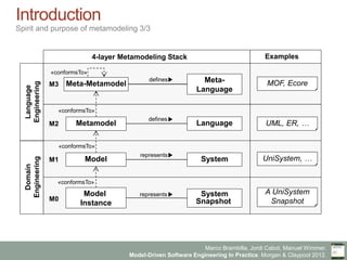 Marco Brambilla, Jordi Cabot, Manuel Wimmer.
Model-Driven Software Engineering In Practice. Morgan & Claypool 2012.
Introduction
Spirit and purpose of metamodeling 3/3
Meta-Metamodel Meta-
Language
Metamodel
Model System
Language
represents
defines
defines
MOF, Ecore
UML, ER, …
Examples
Model
Instance
System
Snapshot
represents
UniSystem, …
A UniSystem
Snapshot
Language
Engineering
Domain
Engineering
«conformsTo»
M3
M2
M1
M0
4-layer Metamodeling Stack
«conformsTo»
«conformsTo»
«conformsTo»
 