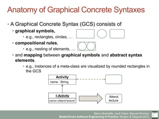Marco Brambilla, Jordi Cabot, Manuel Wimmer.
Model-Driven Software Engineering In Practice. Morgan & Claypool 2012.
Anatomy of Graphical Concrete Syntaxes
§ A Graphical Concrete Syntax (GCS) consists of
§ graphical symbols,
§  e.g., rectangles, circles, …
§ compositional rules,
§  e.g., nesting of elements, …
§ and mapping between graphical symbols and abstract syntax
elements.
§  e.g., instances of a meta-class are visualized by rounded rectangles in
the GCS
Activity
name : String
Attend
lecture
4:Activity
name=„Attend lecture”
 