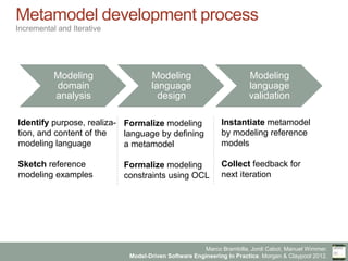 Marco Brambilla, Jordi Cabot, Manuel Wimmer.
Model-Driven Software Engineering In Practice. Morgan & Claypool 2012.
Metamodel development process
Incremental and Iterative
Modeling
domain
analysis
Modeling
language
design
Modeling
language
validation
Identify purpose, realiza-
tion, and content of the
modeling language
Sketch reference
modeling examples
Formalize modeling
language by defining
a metamodel
Formalize modeling
constraints using OCL
Instantiate metamodel
by modeling reference
models
Collect feedback for
next iteration
 